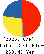 Sumitomo Realty & Development Co.,Ltd. Cash Flow Statement 2025年Mar期 Sumitomo Realty & Development Co.,Ltd. Cash Flow Statement 2025年3月期