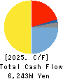 MATSUDA SANGYO Co.,Ltd. Cash Flow Statement 2025年Mar期 MATSUDA SANGYO Co.,Ltd. Cash Flow Statement 2025年3月期