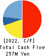 Dawn Corporation Cash Flow Statement 2022年5月期