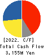PARKER CORPORATION Cash Flow Statement 2022年Mar期 PARKER CORPORATION Cash Flow Statement 2022年3月期