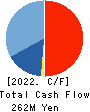 Nakanihon KOGYO CO.,Ltd. Cash Flow Statement 2022年Mar期 Nakanihon KOGYO CO.,Ltd. Cash Flow Statement 2022年3月期