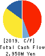 HAGOROMO FOODS CORPORATION Cash Flow Statement 2019年3月期