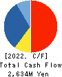 Meito Sangyo Co.,Ltd. Cash Flow Statement 2022年Mar期 Meito Sangyo Co.,Ltd. Cash Flow Statement 2022年3月期