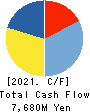 YURTEC CORPORATION Cash Flow Statement 2021年Mar期 YURTEC CORPORATION Cash Flow Statement 2021年3月期