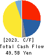 Daicel Corporation Cash Flow Statement 2023年3月期