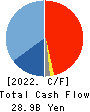 Kanadevia Corporation Cash Flow Statement 2022年3月期