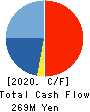NISSEN INC. Cash Flow Statement 2020年2月期