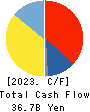 GS Yuasa Corporation Cash Flow Statement 2023年3月期