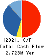 Nippon Air Conditioning Services Co.,Ltd Cash Flow Statement 2021年Mar期 Nippon Air Conditioning Services Co.,Ltd Cash Flow Statement 2021年3月期