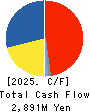 MORESCO Corporation Cash Flow Statement 2025年2月期