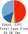 Kanadevia Corporation Cash Flow Statement 2023年3月期