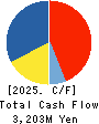 Digital Arts Inc. Cash Flow Statement 2025年Mar期 Digital Arts Inc. Cash Flow Statement 2025年3月期