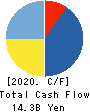 Sansan,Inc. Cash Flow Statement 2020年May期 Sansan,Inc. Cash Flow Statement 2020年5月期