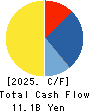 TOYO CONSTRUCTION CO.,LTD. Cash Flow Statement 2025年Mar期 TOYO CONSTRUCTION CO.,LTD. Cash Flow Statement 2025年3月期