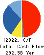 Tokyo Electron Limited Cash Flow Statement 2022年Mar期 Tokyo Electron Limited Cash Flow Statement 2022年3月期