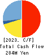 Human Metabolome Technologies,Inc. Cash Flow Statement 2023年Jun期 Human Metabolome Technologies,Inc. Cash Flow Statement 2023年6月期