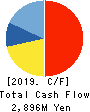 IWATSUKA CONFECTIONERY CO.,LTD. Cash Flow Statement 2019年3月期