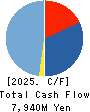 Toho Zinc Co.,Ltd. Cash Flow Statement 2025年Mar期 Toho Zinc Co.,Ltd. Cash Flow Statement 2025年3月期