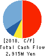 C-CUBE Corporation Cash Flow Statement 2018年3月期