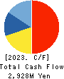 NICHIBAN CO.,LTD. Cash Flow Statement 2023年3月期