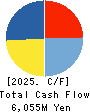 CENTRAL SECURITY PATROLS CO.,LTD. Cash Flow Statement 2025年Feb期 CENTRAL SECURITY PATROLS CO.,LTD. Cash Flow Statement 2025年2月期