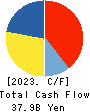KOEI TECMO HOLDINGS CO., LTD. Cash Flow Statement 2023年Mar期 KOEI TECMO HOLDINGS CO., LTD. Cash Flow Statement 2023年3月期