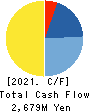 Prored Partners CO.,LTD. Cash Flow Statement 2021年10月期
