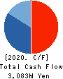MEIJI ELECTRIC INDUSTRIES CO.,LTD. Cash Flow Statement 2020年3月期