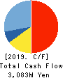 Digital Arts Inc. Cash Flow Statement 2019年3月期