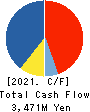 KeePer Technical Laboratory Co., Ltd. Cash Flow Statement 2021年6月期