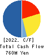HOUSE OF ROSE Co.,Ltd. Cash Flow Statement 2022年3月期