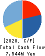 JTOWER Inc. Cash Flow Statement 2020年Mar期 JTOWER Inc. Cash Flow Statement 2020年3月期