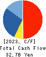 HAZAMA ANDO CORPORATION Cash Flow Statement 2023年3月期