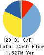 ATSUGI CO.,LTD. Cash Flow Statement 2019年3月期