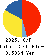 YAMAZAWA CO.,LTD. Cash Flow Statement 2025年Feb期 YAMAZAWA CO.,LTD. Cash Flow Statement 2025年2月期