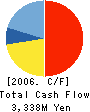 AKINDO SUSHIRO CO.,LTD. Cash Flow Statement 2006年9月期