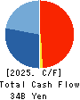 ZENKOKU HOSHO Co.,Ltd. Cash Flow Statement 2025年Mar期 ZENKOKU HOSHO Co.,Ltd. Cash Flow Statement 2025年3月期