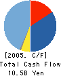 LINK THEORY HOLDINGS CO.,LTD. Cash Flow Statement 2005年8月期