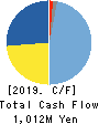 ASTERIA Corporation Cash Flow Statement 2019年3月期