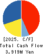 WASHINGTON HOTEL CORPORATION Cash Flow Statement 2025年Mar期 WASHINGTON HOTEL CORPORATION Cash Flow Statement 2025年3月期