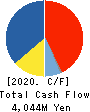 NITTO KOHKI CO.,LTD. Cash Flow Statement 2020年3月期