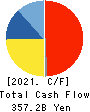 NTT DATA GROUP CORPORATION Cash Flow Statement 2021年Mar期 NTT DATA GROUP CORPORATION Cash Flow Statement 2021年3月期