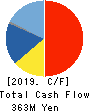 SIOS Corporation Cash Flow Statement 2019年12月期