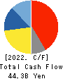 Stanley Electric Co.,Ltd. Cash Flow Statement 2022年Mar期 Stanley Electric Co.,Ltd. Cash Flow Statement 2022年3月期