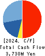 HASHIMOTO SOGYO HOLDINGS CO.,LTD. Cash Flow Statement 2024年Mar期 HASHIMOTO SOGYO HOLDINGS CO.,LTD. Cash Flow Statement 2024年3月期