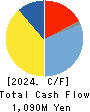 ESTIC CORPORATION Cash Flow Statement 2024年Mar期 ESTIC CORPORATION Cash Flow Statement 2024年3月期