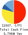SHIKOKU COCA・COLA BOTTLING CO.,LTD. Cash Flow Statement 2007年3月期