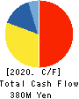 ENVIRONMENTAL CONTROL CENTER CO.,LTD. Cash Flow Statement 2020年6月期