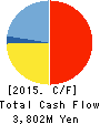 Marukyo Corporation Cash Flow Statement 2015年9月期