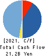 CHANGE Inc. Cash Flow Statement 2021年9月期